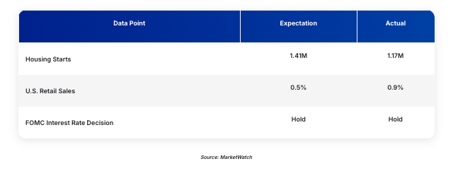 key economic data last week